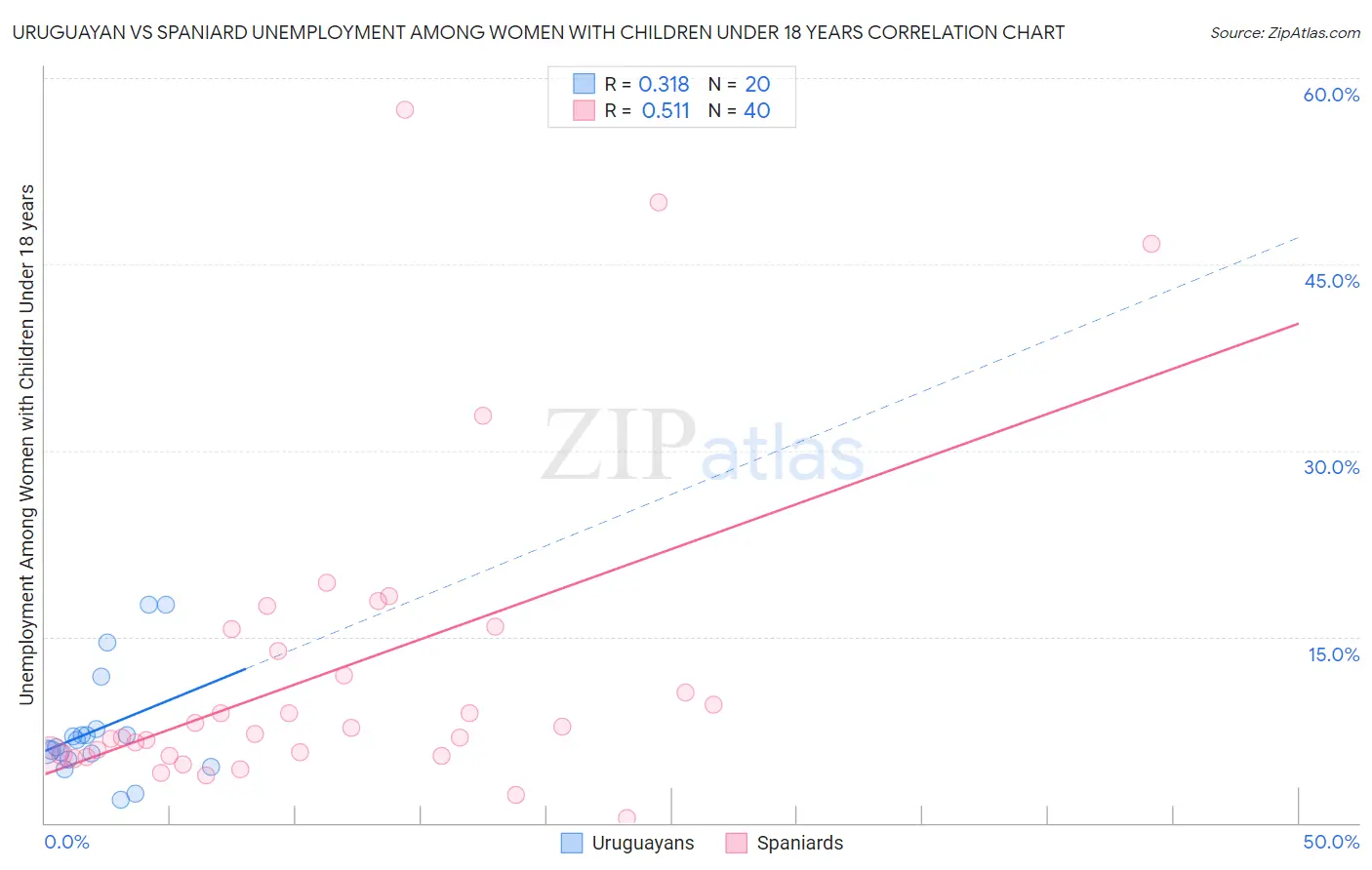 Uruguayan vs Spaniard Unemployment Among Women with Children Under 18 years