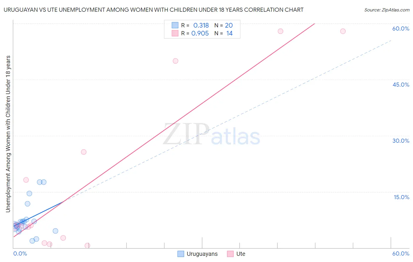 Uruguayan vs Ute Unemployment Among Women with Children Under 18 years