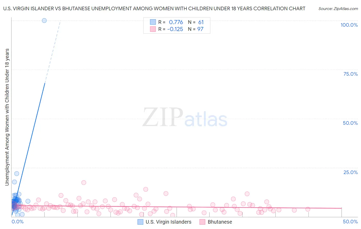 U.S. Virgin Islander vs Bhutanese Unemployment Among Women with Children Under 18 years