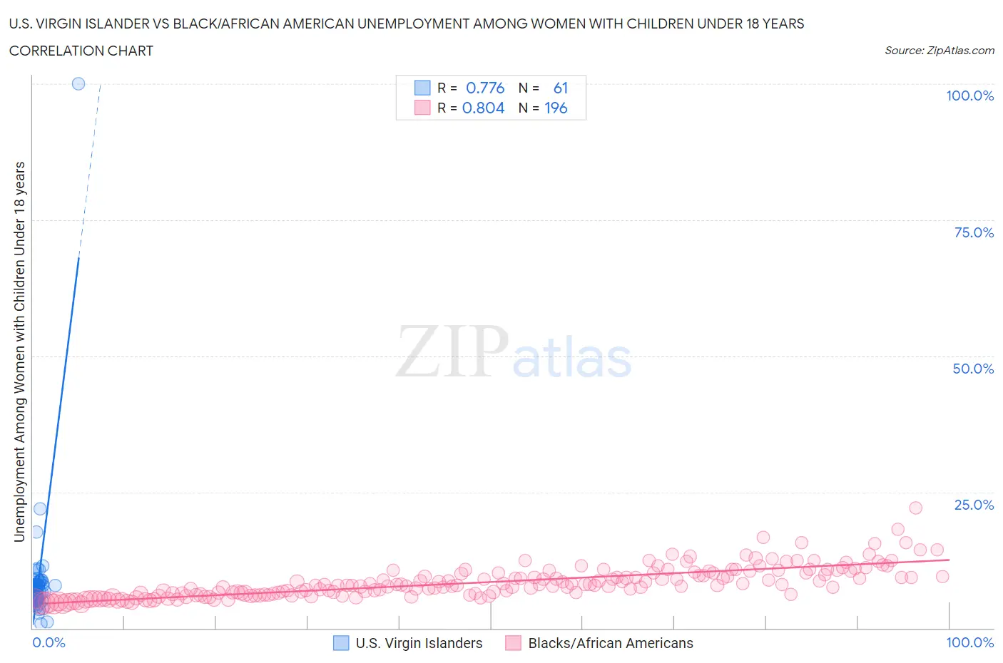 U.S. Virgin Islander vs Black/African American Unemployment Among Women with Children Under 18 years