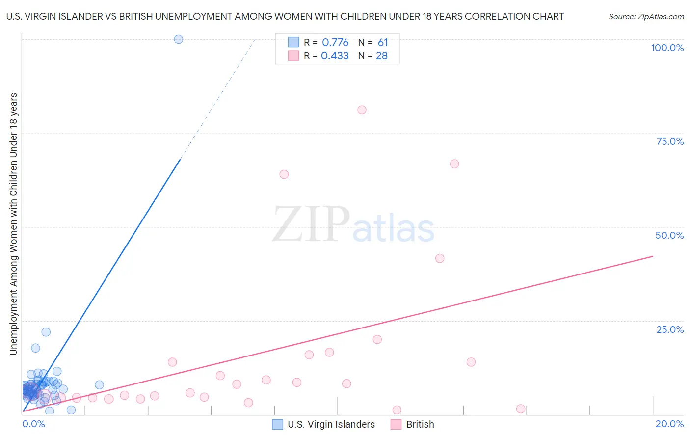 U.S. Virgin Islander vs British Unemployment Among Women with Children Under 18 years