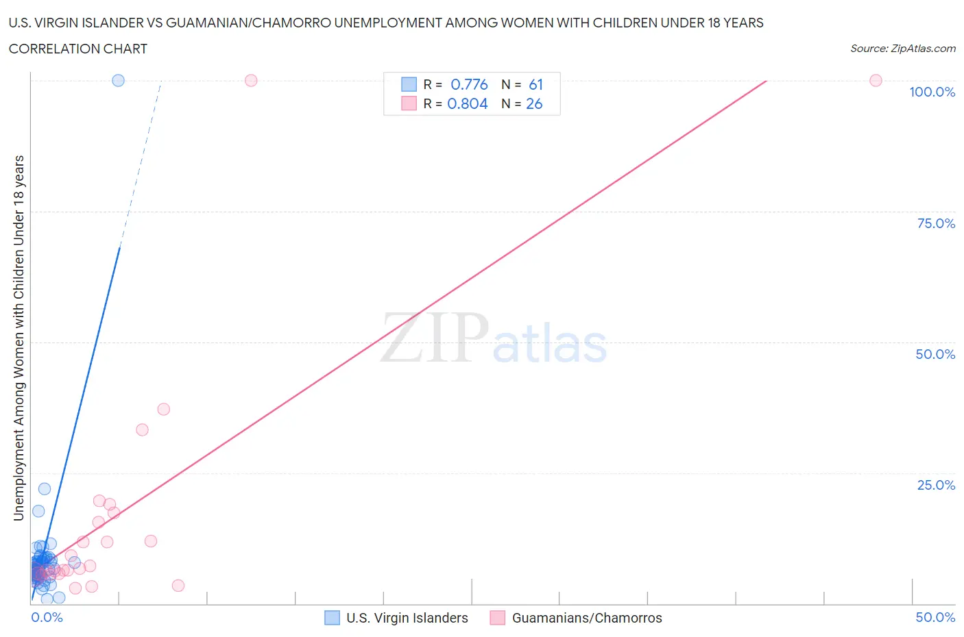 U.S. Virgin Islander vs Guamanian/Chamorro Unemployment Among Women with Children Under 18 years