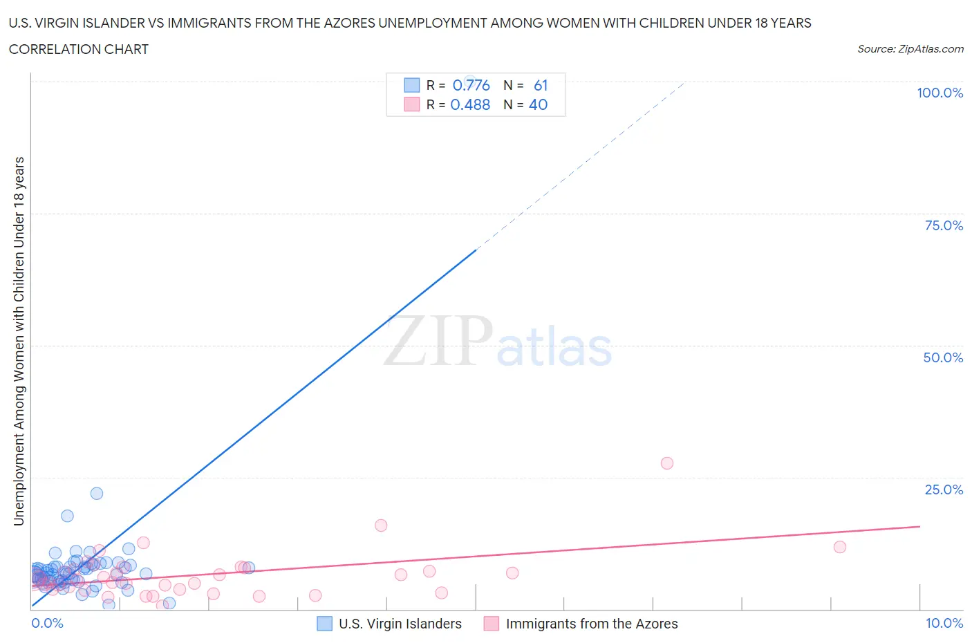 U.S. Virgin Islander vs Immigrants from the Azores Unemployment Among Women with Children Under 18 years