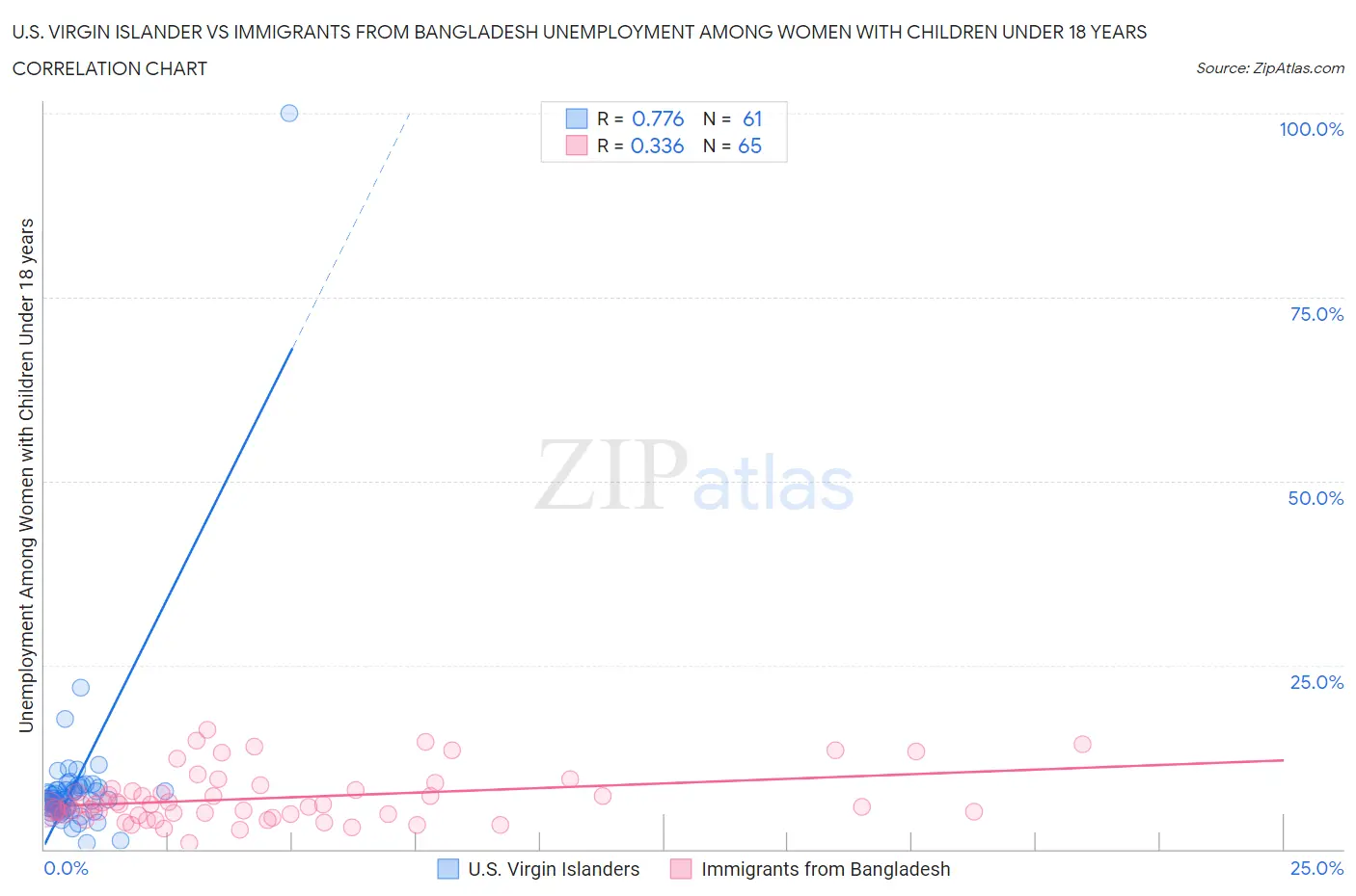 U.S. Virgin Islander vs Immigrants from Bangladesh Unemployment Among Women with Children Under 18 years