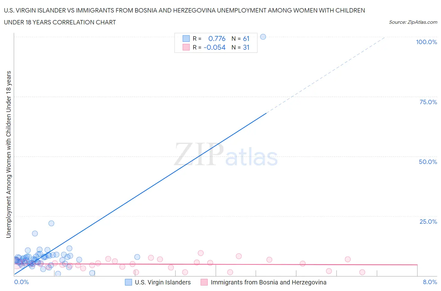 U.S. Virgin Islander vs Immigrants from Bosnia and Herzegovina Unemployment Among Women with Children Under 18 years