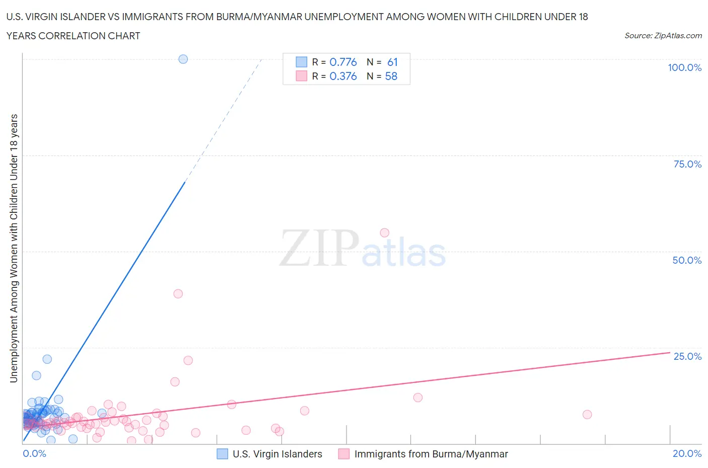 U.S. Virgin Islander vs Immigrants from Burma/Myanmar Unemployment Among Women with Children Under 18 years