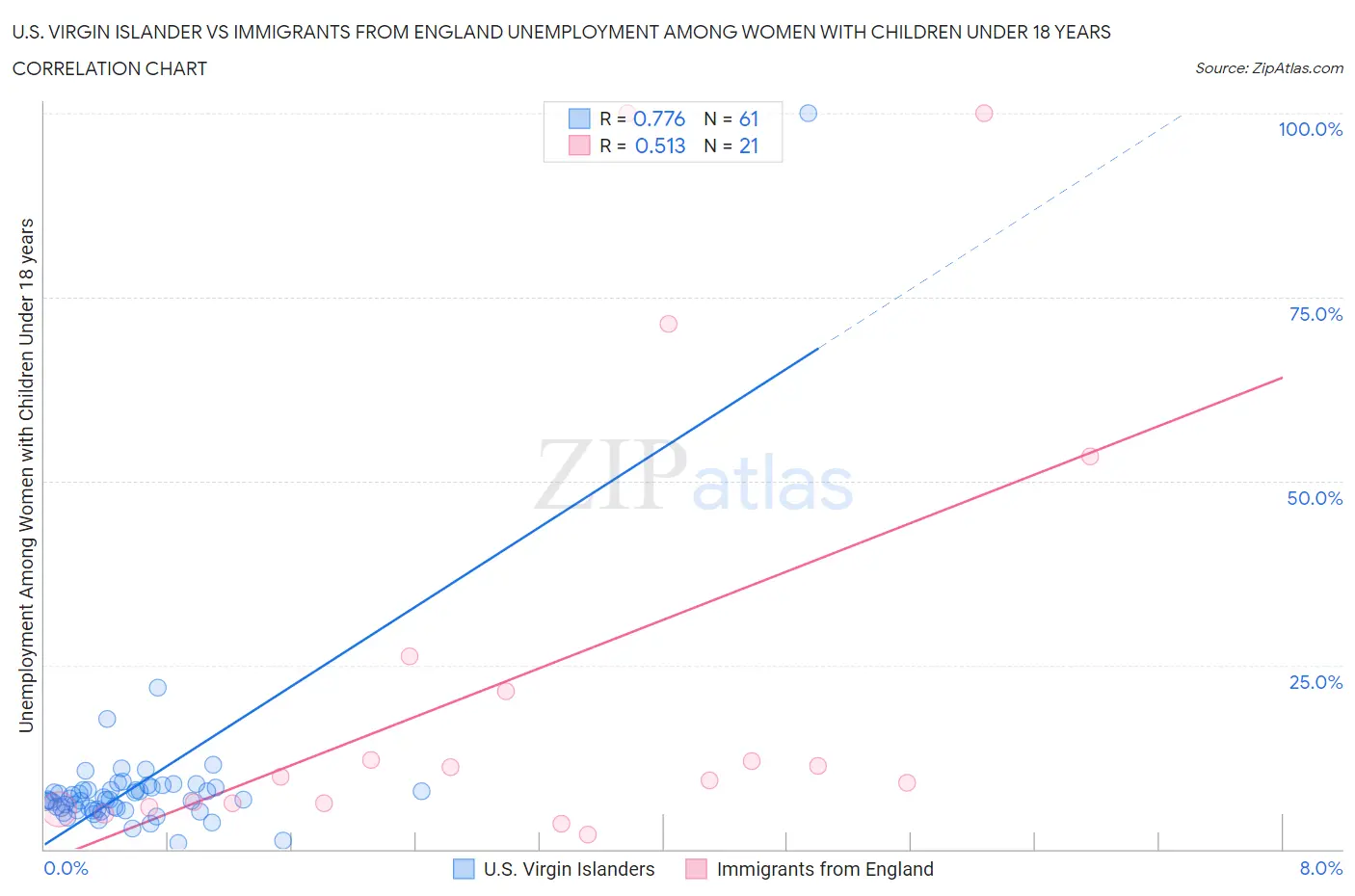 U.S. Virgin Islander vs Immigrants from England Unemployment Among Women with Children Under 18 years