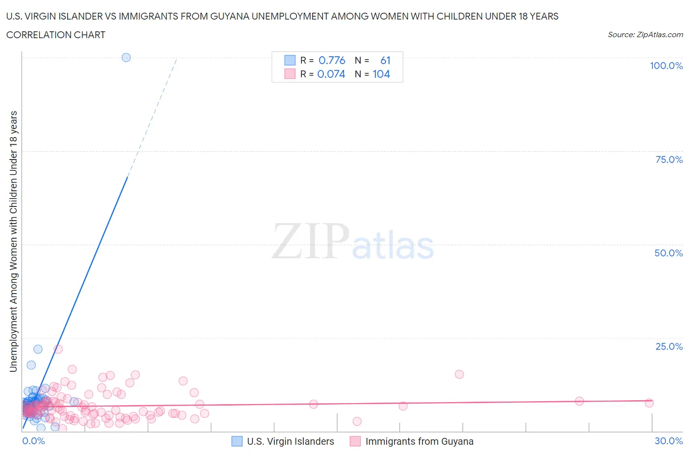 U.S. Virgin Islander vs Immigrants from Guyana Unemployment Among Women with Children Under 18 years