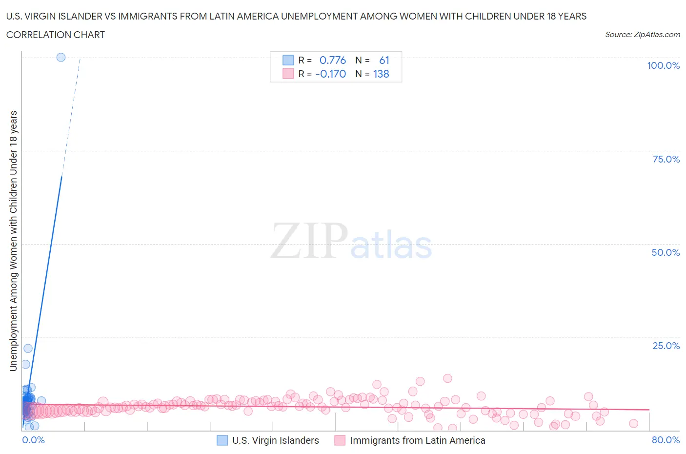 U.S. Virgin Islander vs Immigrants from Latin America Unemployment Among Women with Children Under 18 years