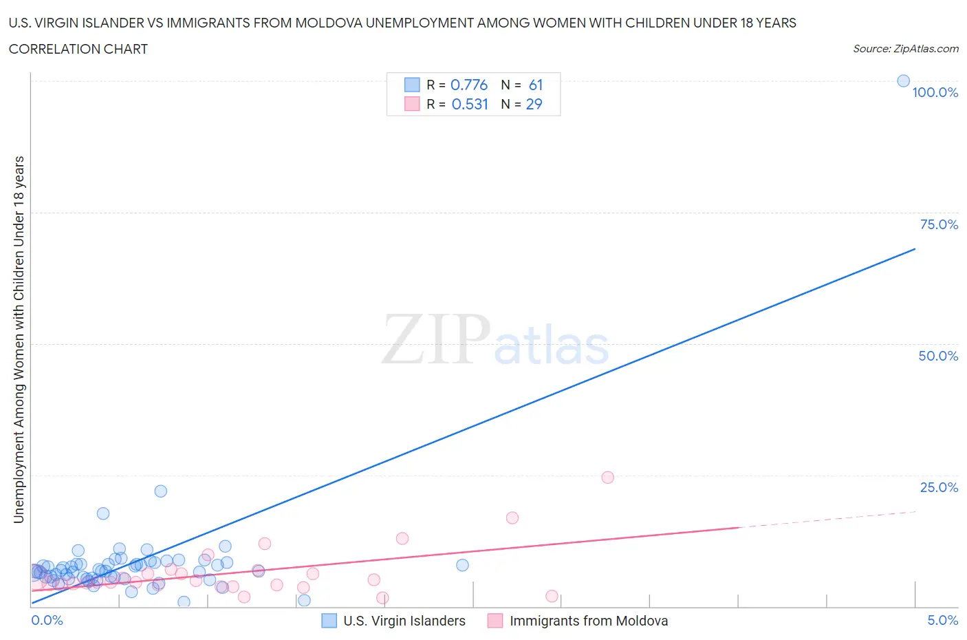 U.S. Virgin Islander vs Immigrants from Moldova Unemployment Among Women with Children Under 18 years
