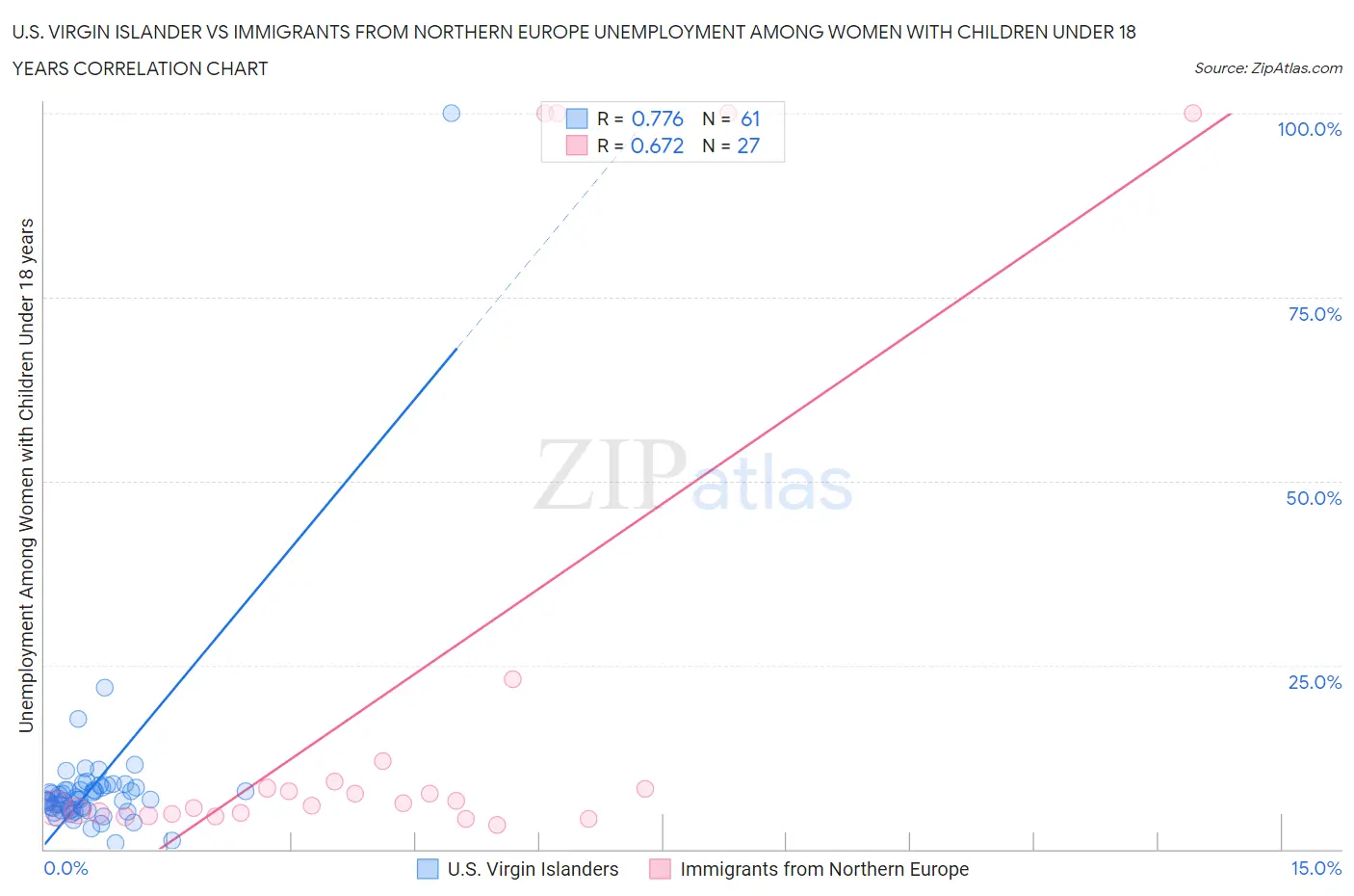 U.S. Virgin Islander vs Immigrants from Northern Europe Unemployment Among Women with Children Under 18 years