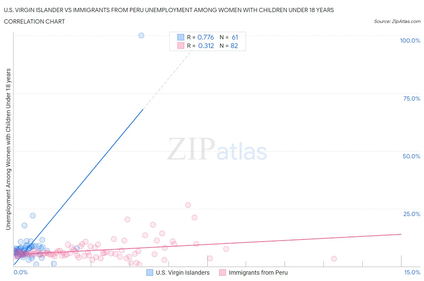 U.S. Virgin Islander vs Immigrants from Peru Unemployment Among Women with Children Under 18 years