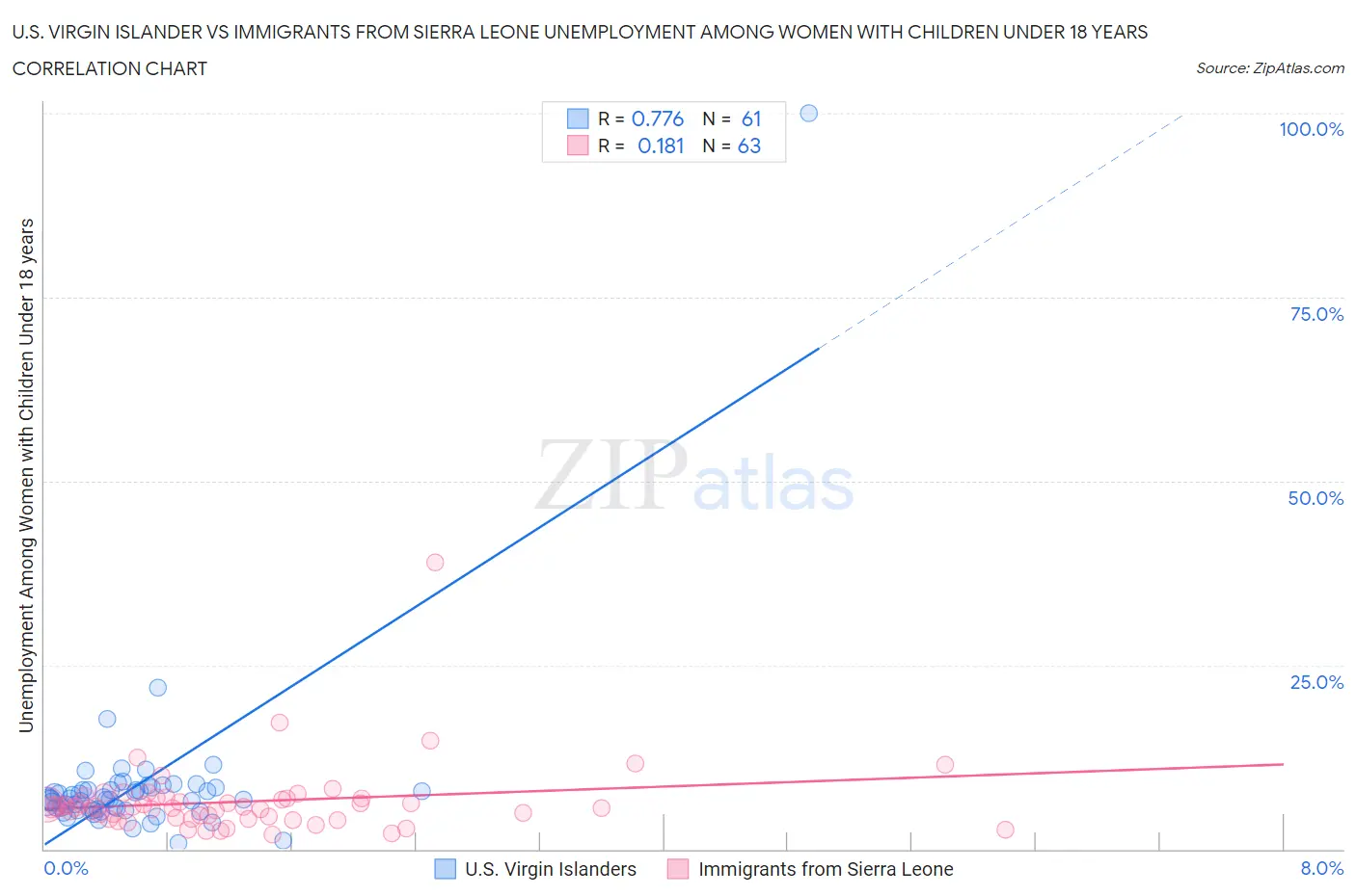 U.S. Virgin Islander vs Immigrants from Sierra Leone Unemployment Among Women with Children Under 18 years