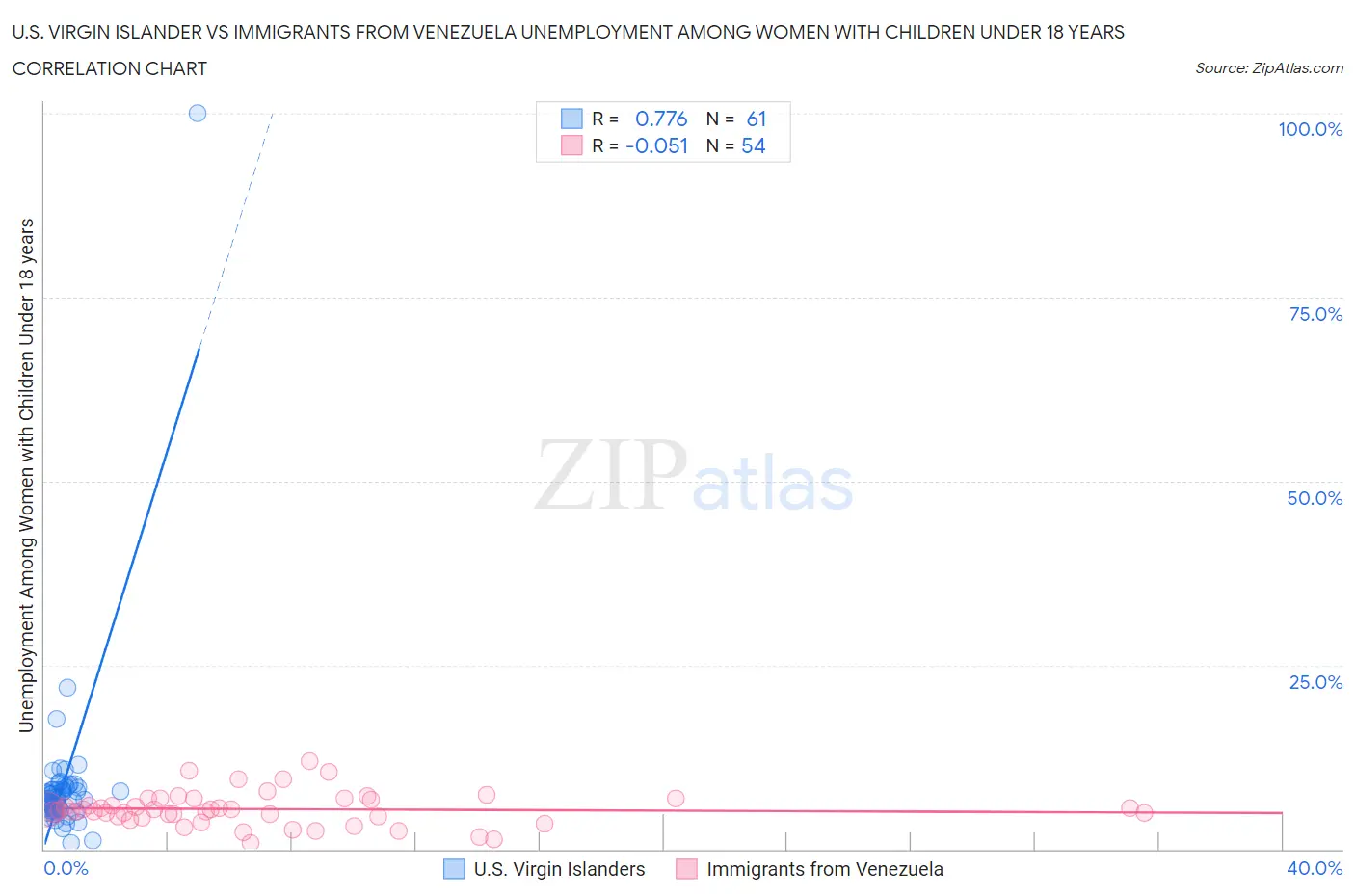 U.S. Virgin Islander vs Immigrants from Venezuela Unemployment Among Women with Children Under 18 years