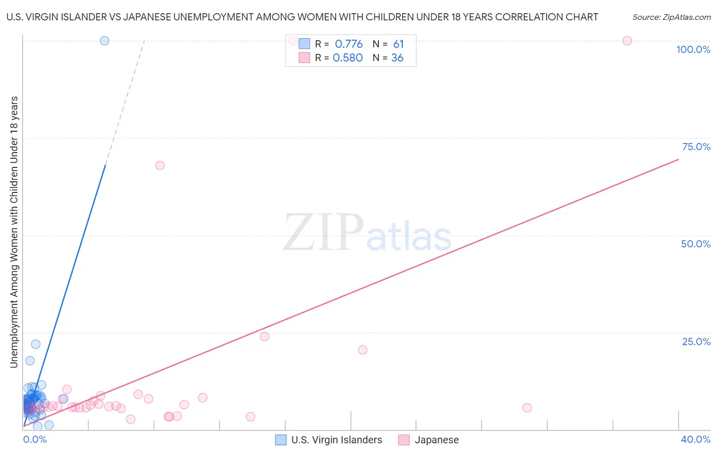 U.S. Virgin Islander vs Japanese Unemployment Among Women with Children Under 18 years