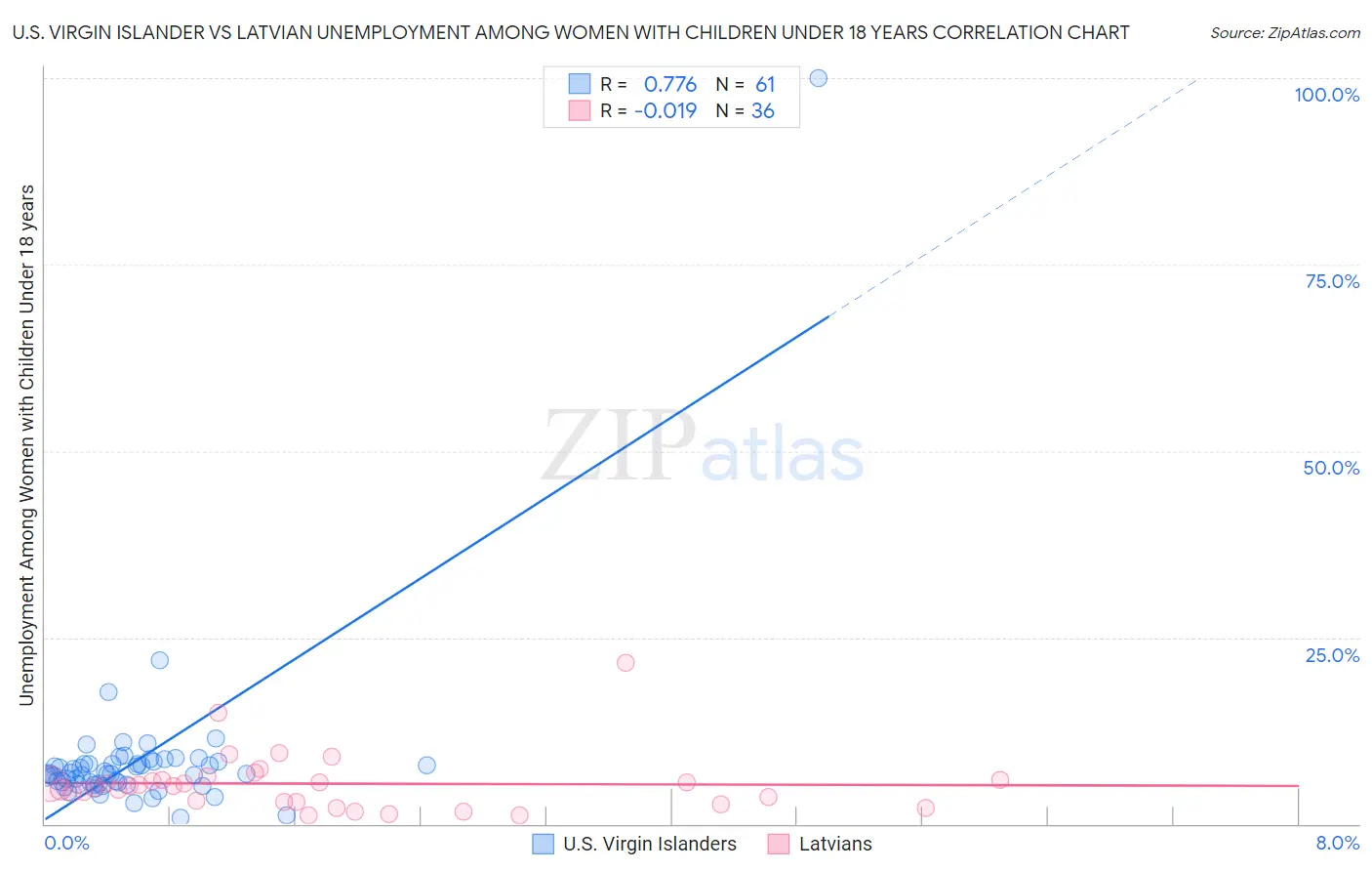 U.S. Virgin Islander vs Latvian Unemployment Among Women with Children Under 18 years