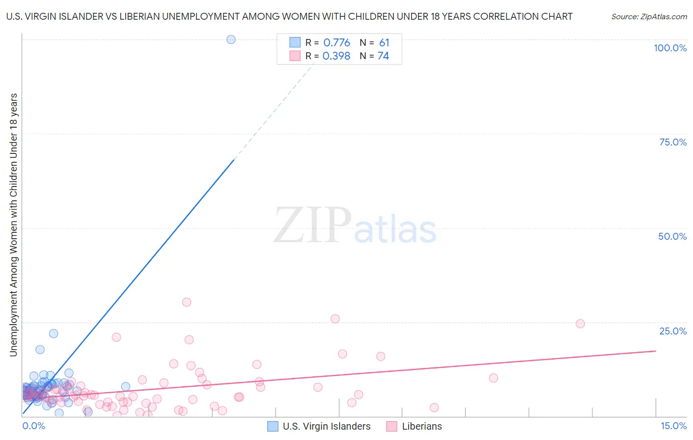 U.S. Virgin Islander vs Liberian Unemployment Among Women with Children Under 18 years