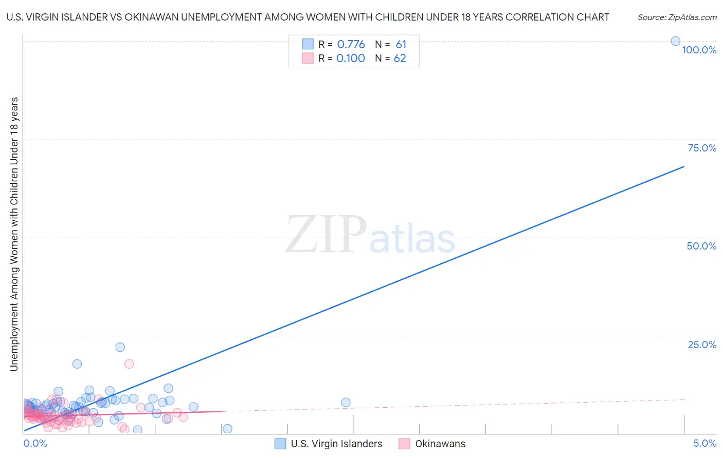 U.S. Virgin Islander vs Okinawan Unemployment Among Women with Children Under 18 years