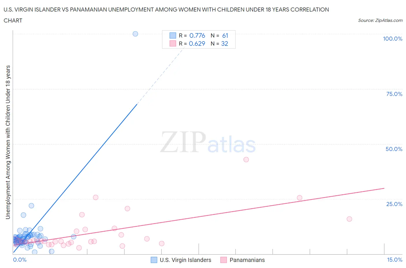 U.S. Virgin Islander vs Panamanian Unemployment Among Women with Children Under 18 years