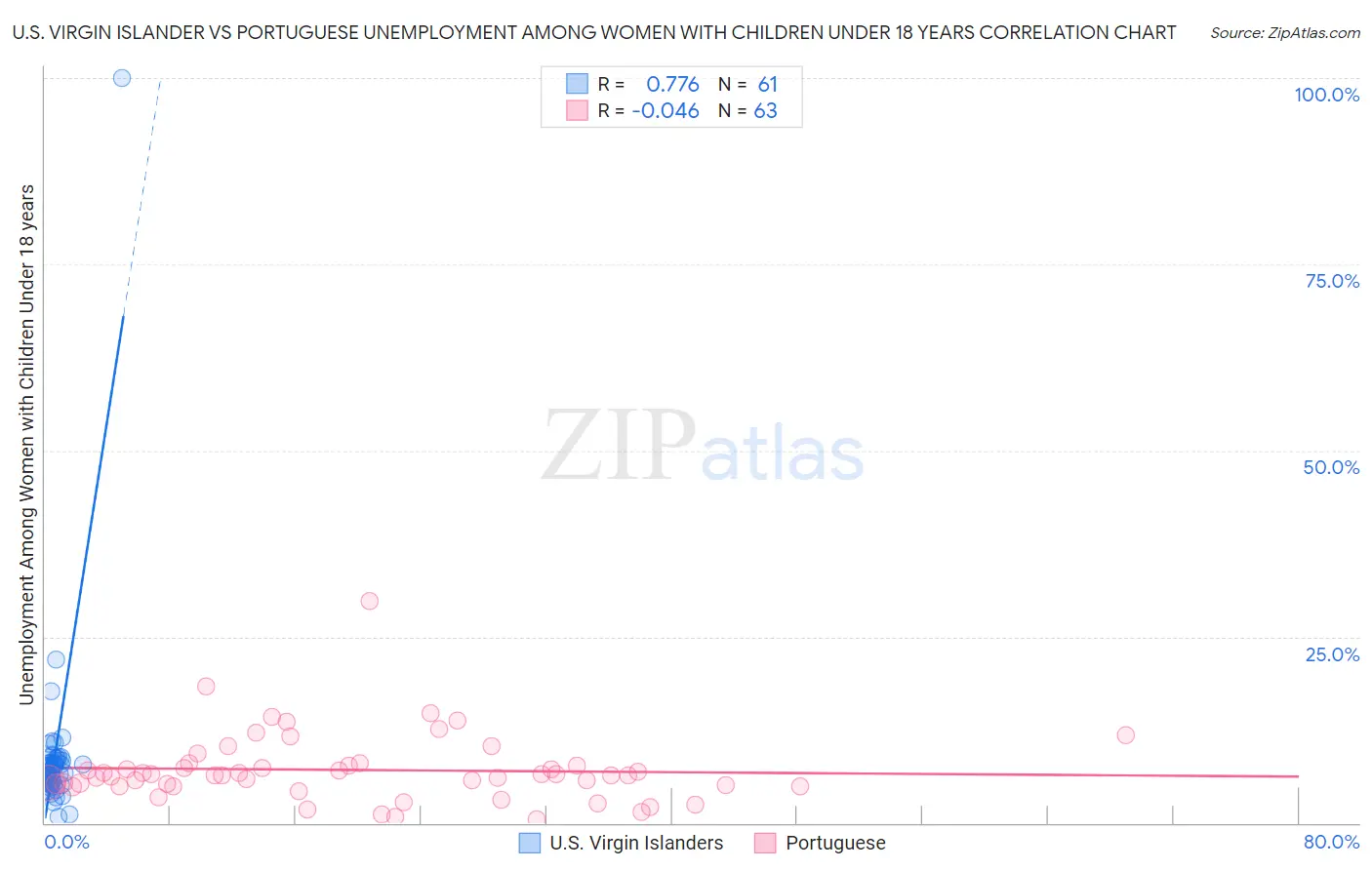 U.S. Virgin Islander vs Portuguese Unemployment Among Women with Children Under 18 years