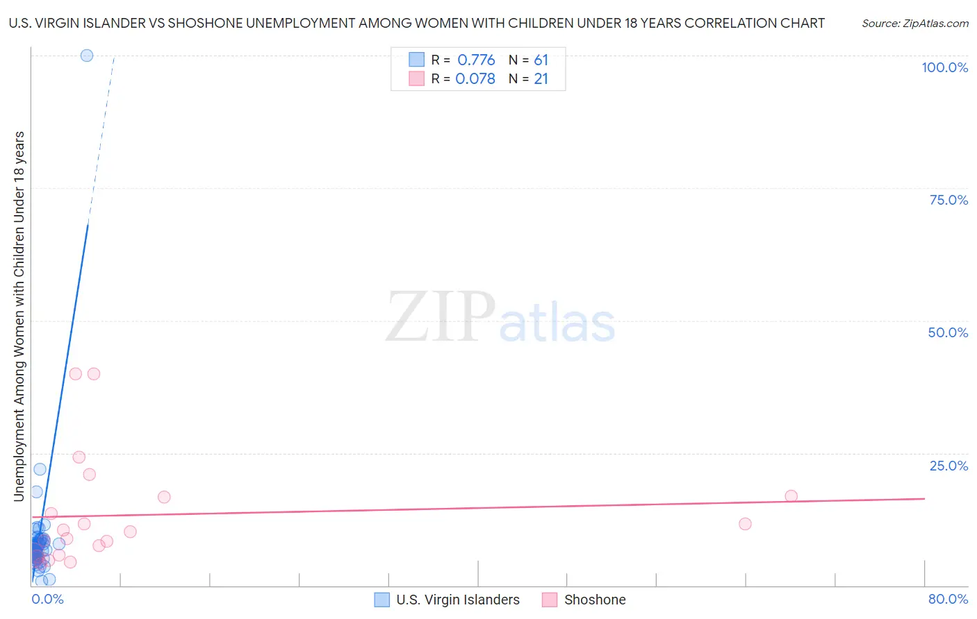 U.S. Virgin Islander vs Shoshone Unemployment Among Women with Children Under 18 years