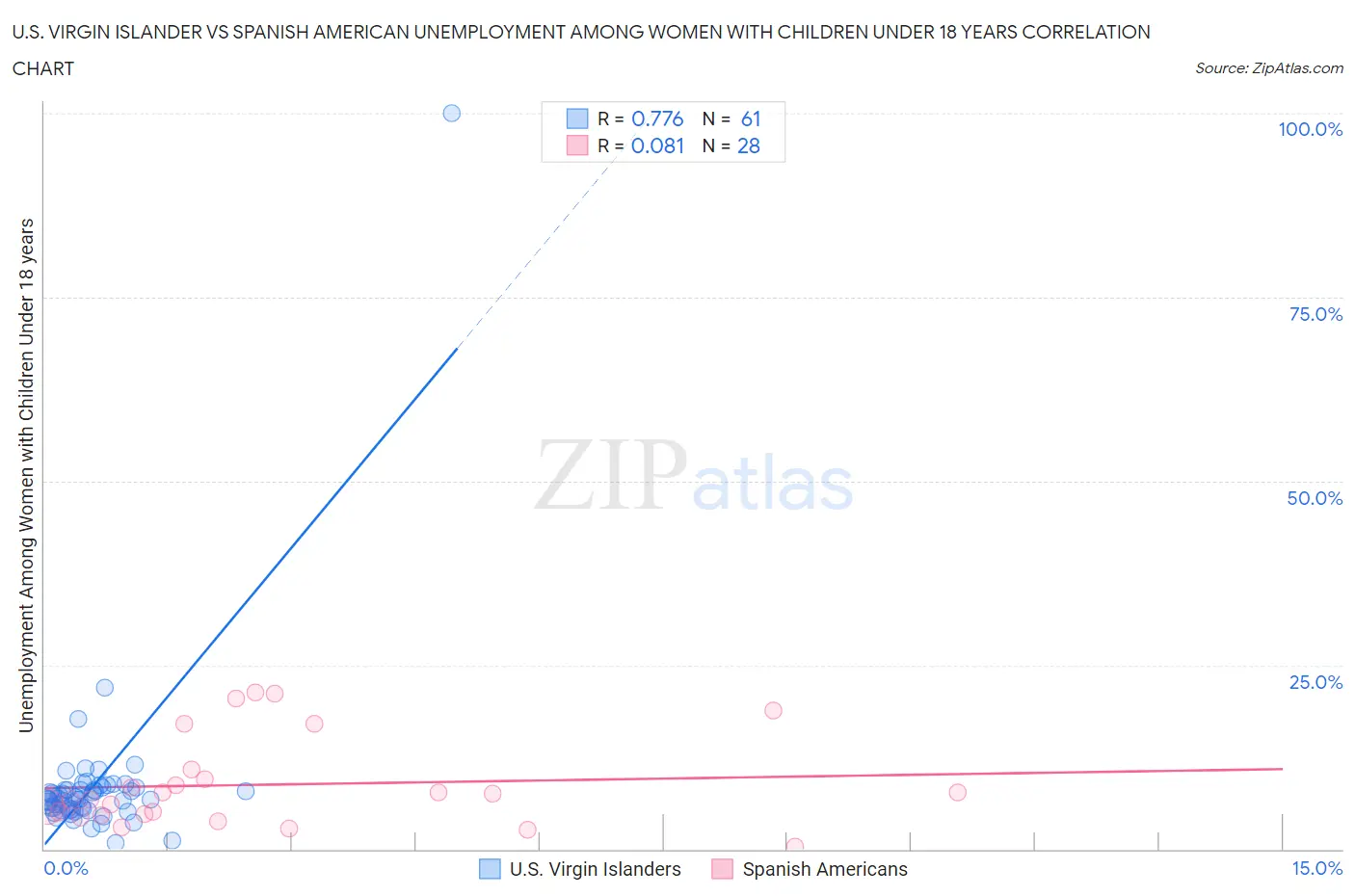 U.S. Virgin Islander vs Spanish American Unemployment Among Women with Children Under 18 years