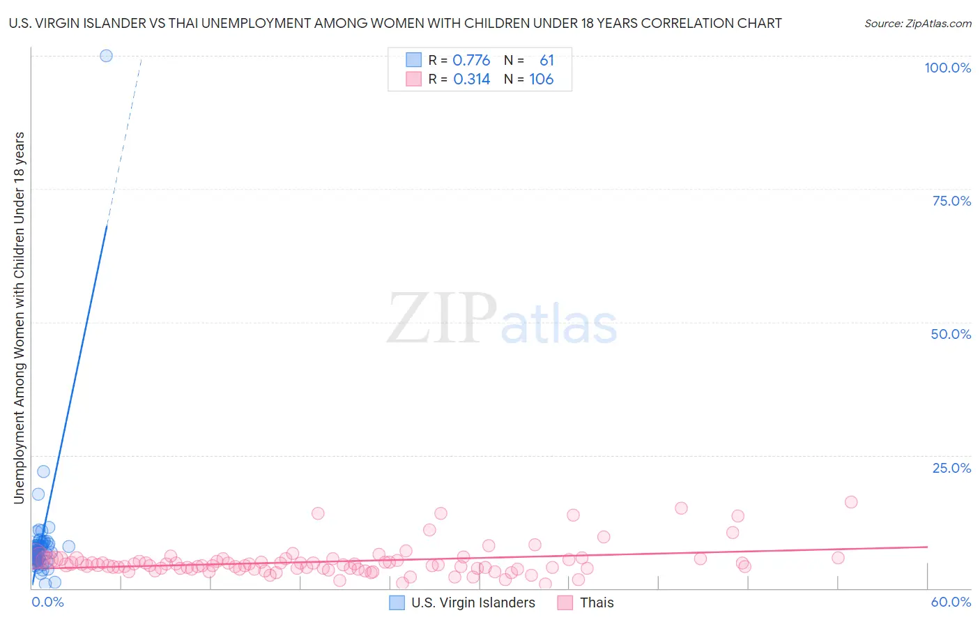 U.S. Virgin Islander vs Thai Unemployment Among Women with Children Under 18 years