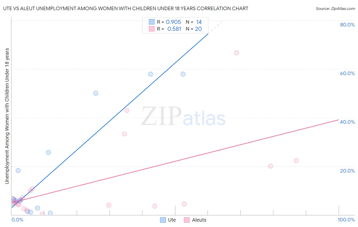 Ute vs Aleut Unemployment Among Women with Children Under 18 years