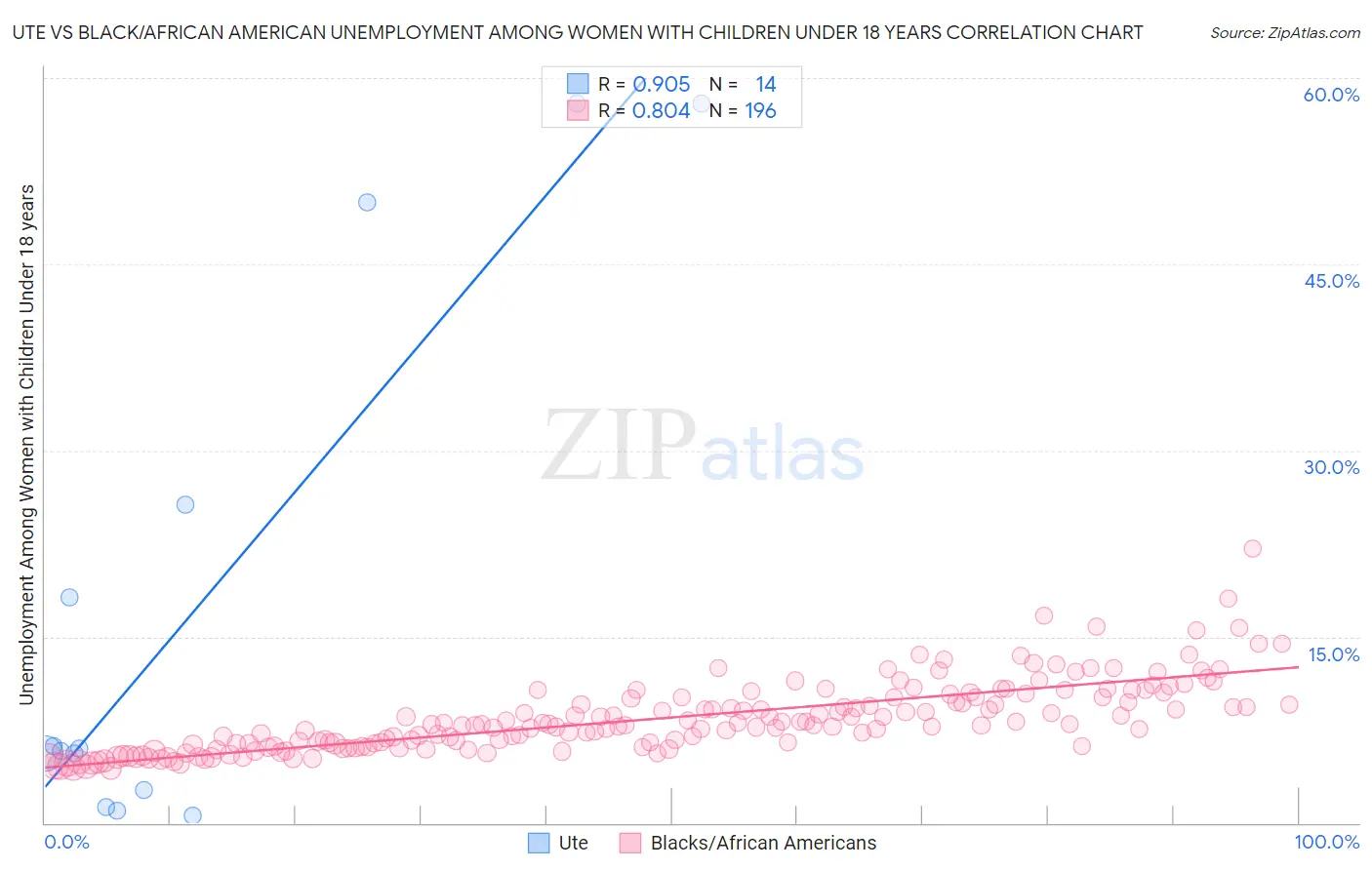 Ute vs Black/African American Unemployment Among Women with Children Under 18 years