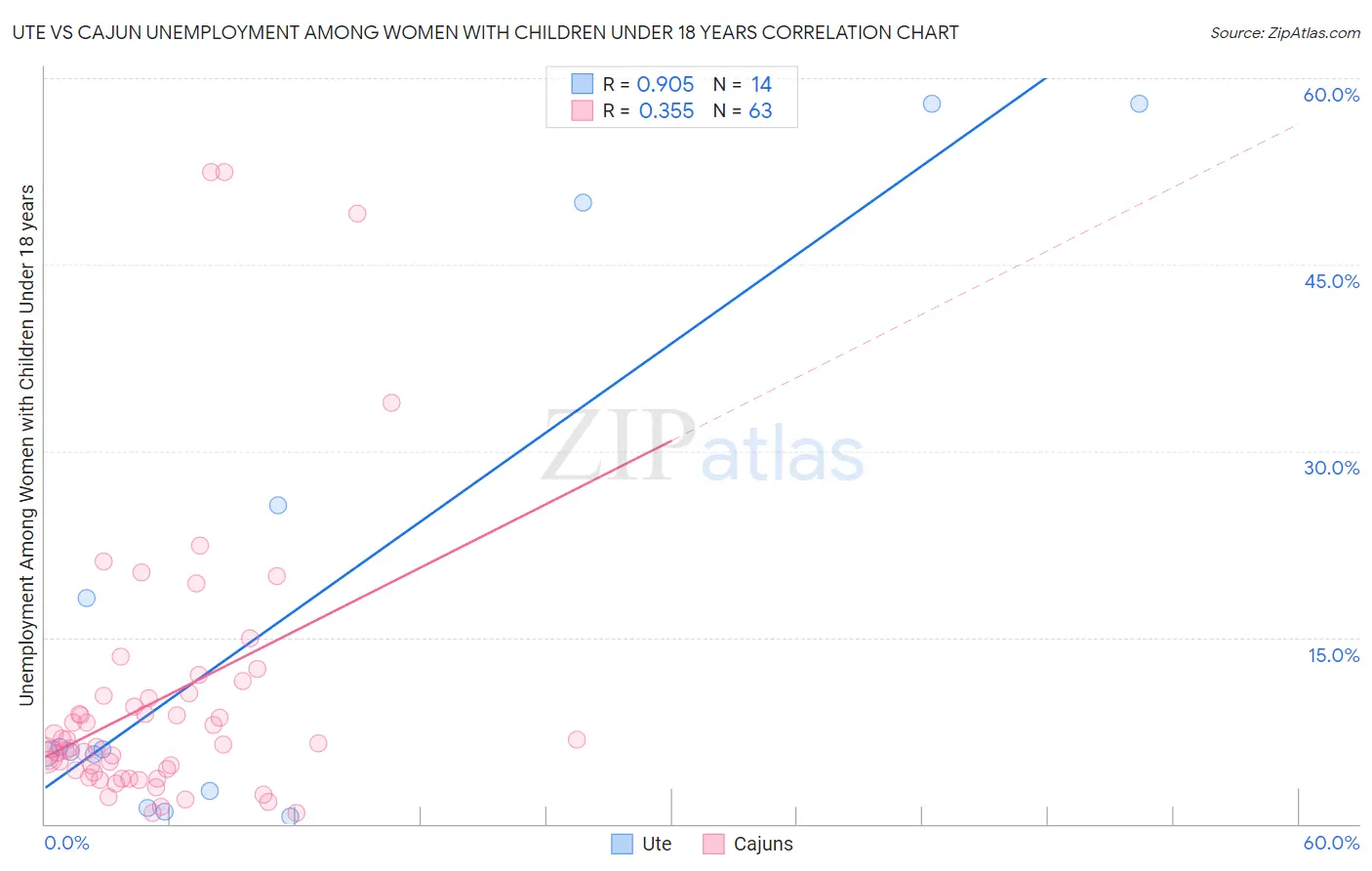 Ute vs Cajun Unemployment Among Women with Children Under 18 years