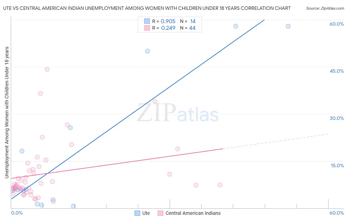 Ute vs Central American Indian Unemployment Among Women with Children Under 18 years