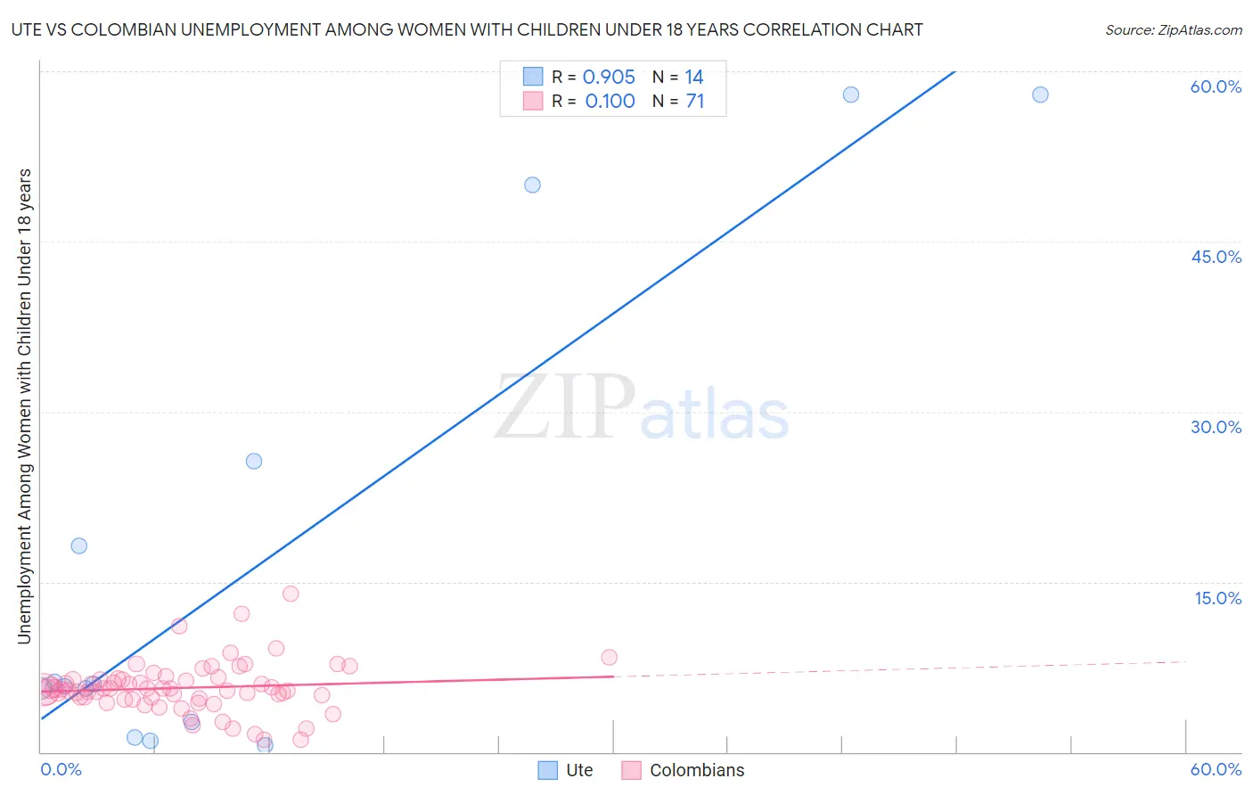 Ute vs Colombian Unemployment Among Women with Children Under 18 years