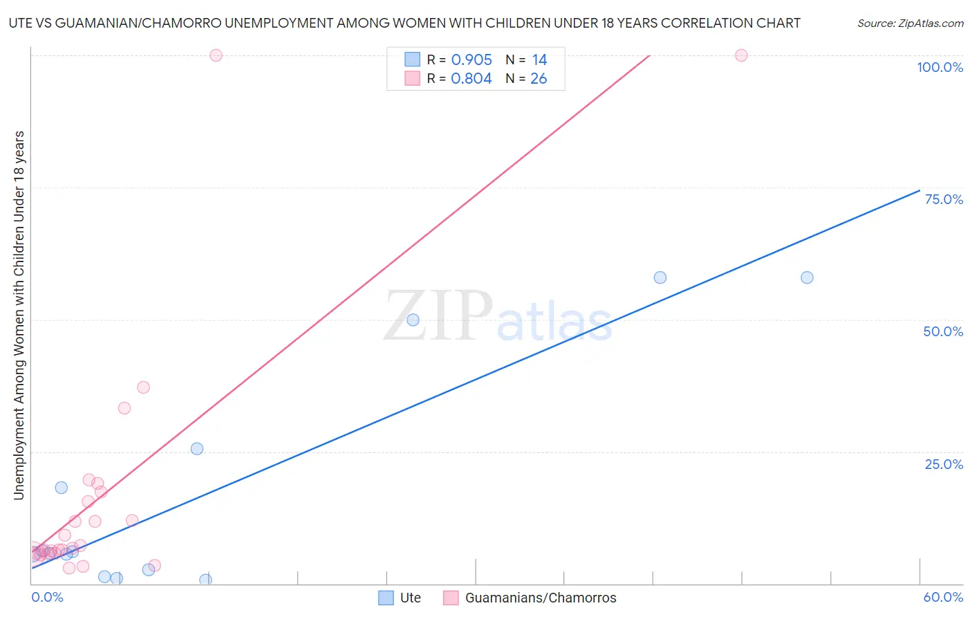 Ute vs Guamanian/Chamorro Unemployment Among Women with Children Under 18 years