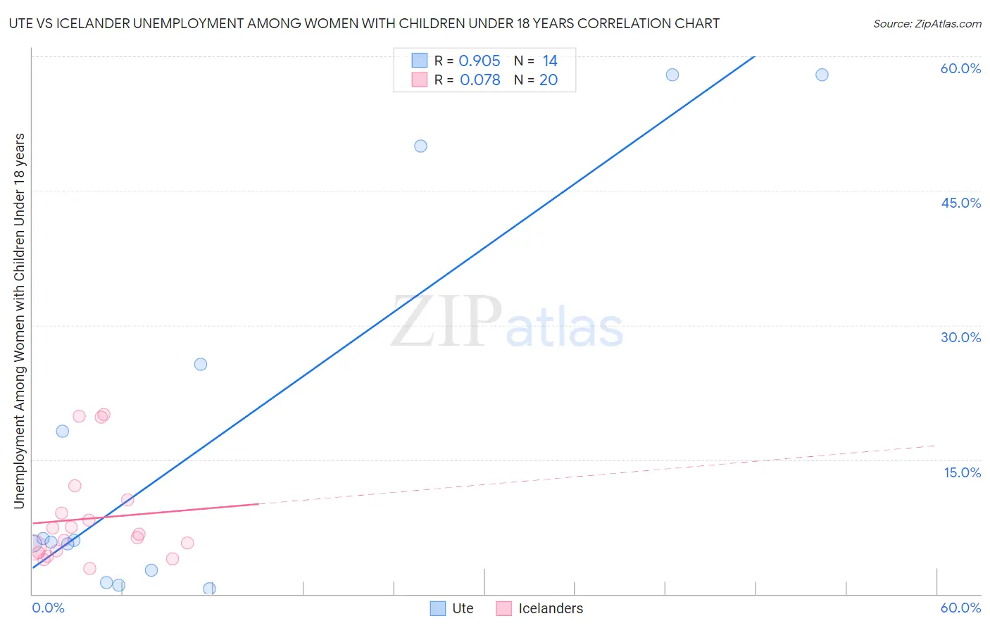 Ute vs Icelander Unemployment Among Women with Children Under 18 years