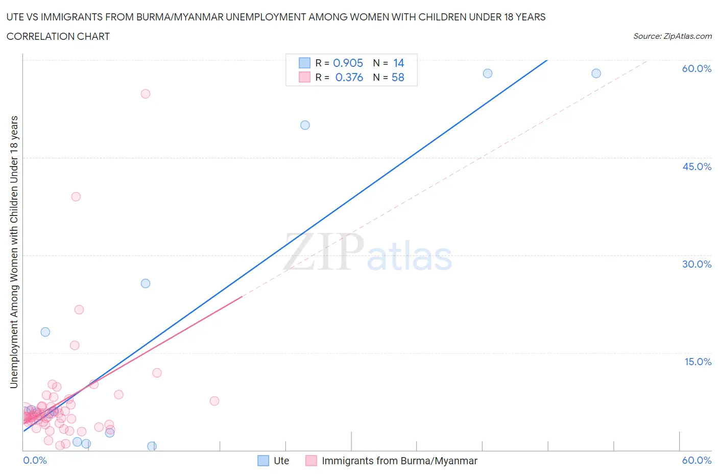 Ute vs Immigrants from Burma/Myanmar Unemployment Among Women with Children Under 18 years