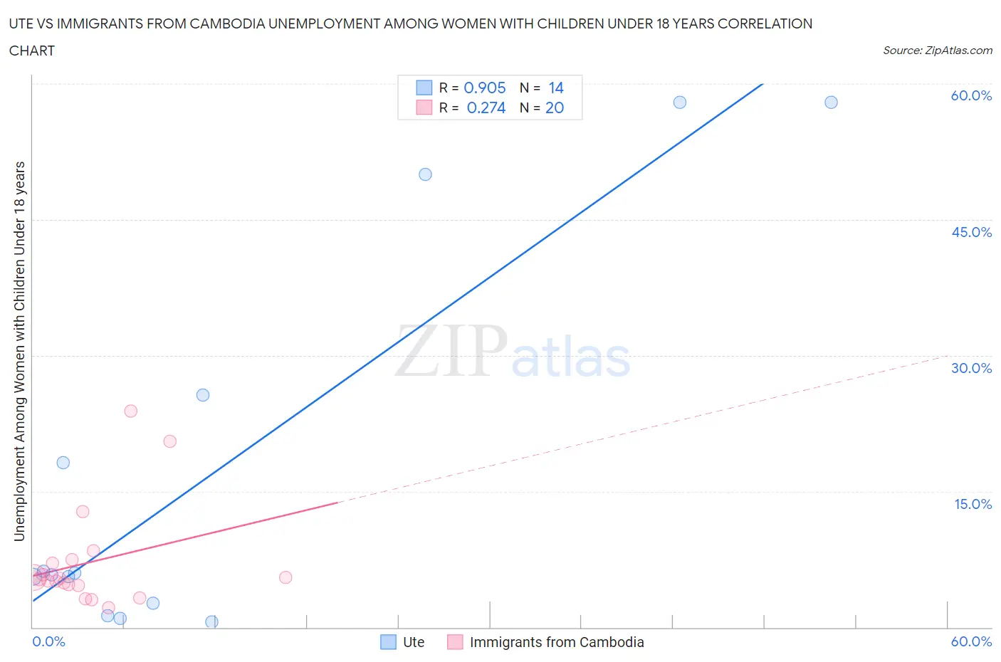 Ute vs Immigrants from Cambodia Unemployment Among Women with Children Under 18 years