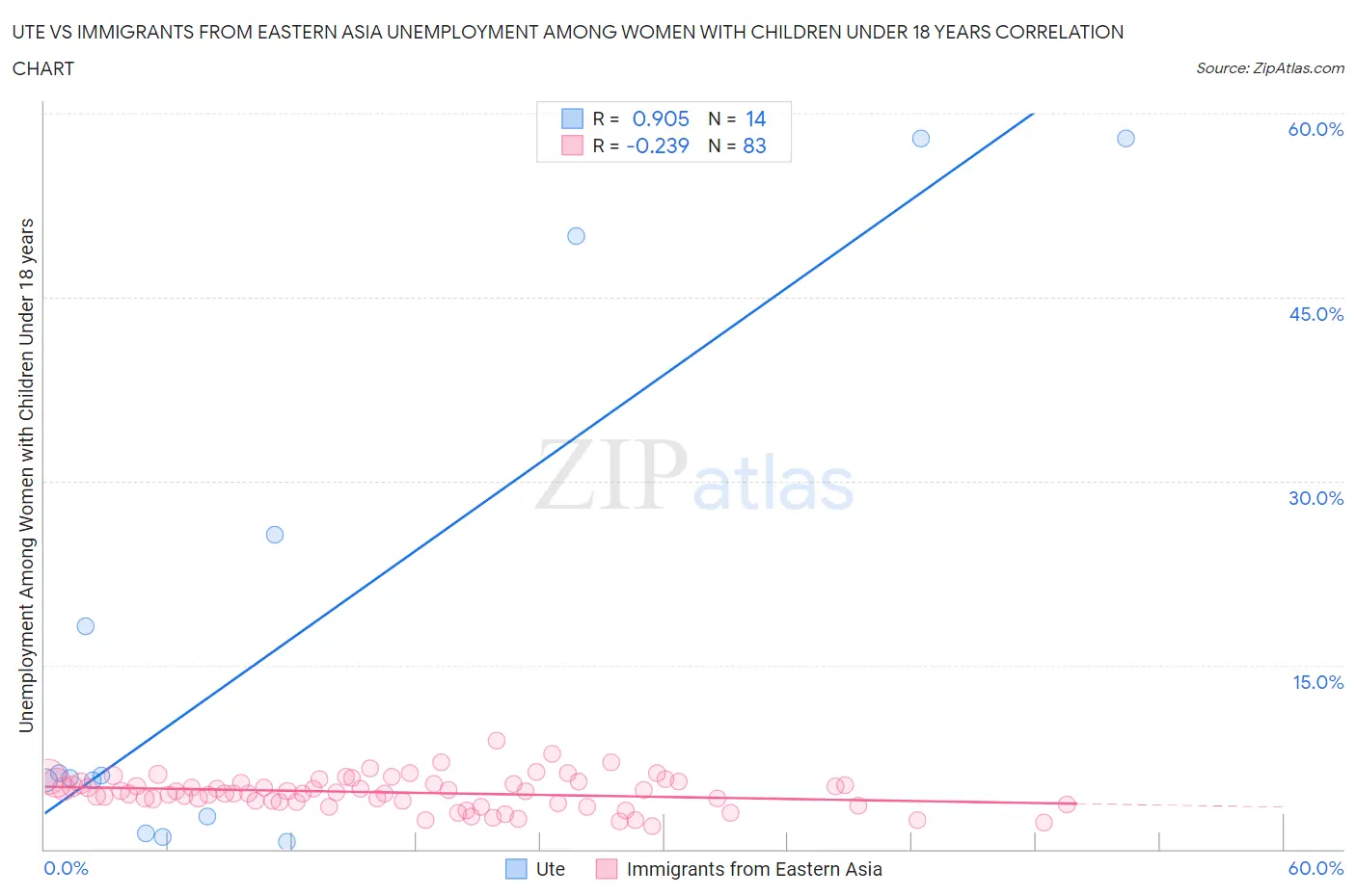 Ute vs Immigrants from Eastern Asia Unemployment Among Women with Children Under 18 years