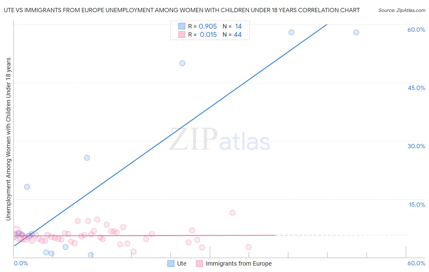 Ute vs Immigrants from Europe Unemployment Among Women with Children Under 18 years
