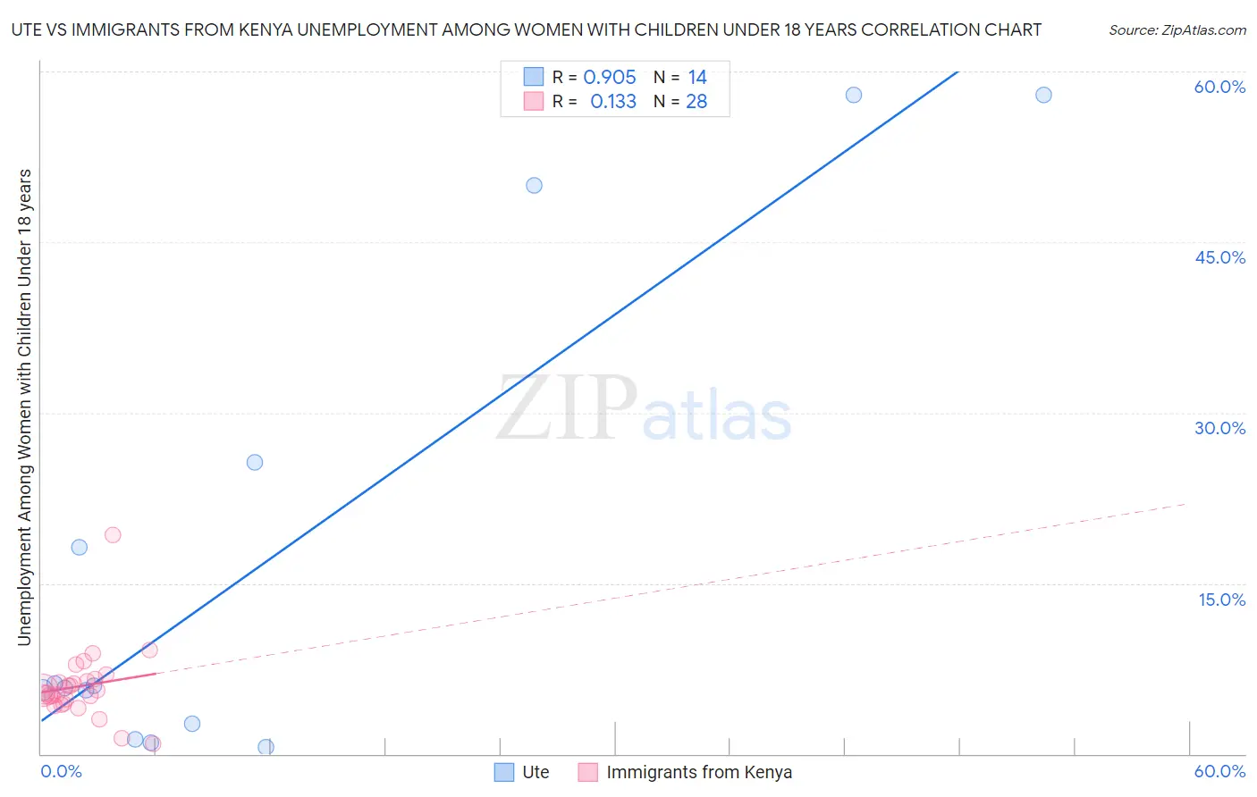 Ute vs Immigrants from Kenya Unemployment Among Women with Children Under 18 years