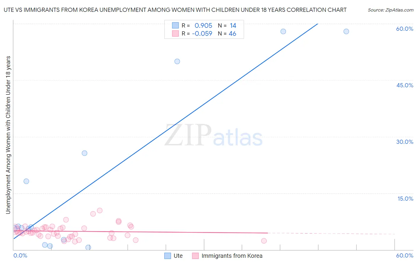 Ute vs Immigrants from Korea Unemployment Among Women with Children Under 18 years