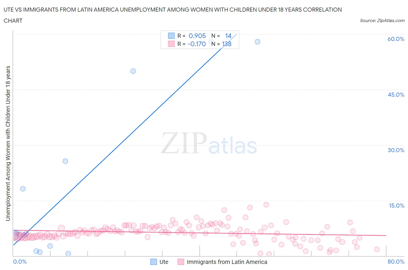 Ute vs Immigrants from Latin America Unemployment Among Women with Children Under 18 years