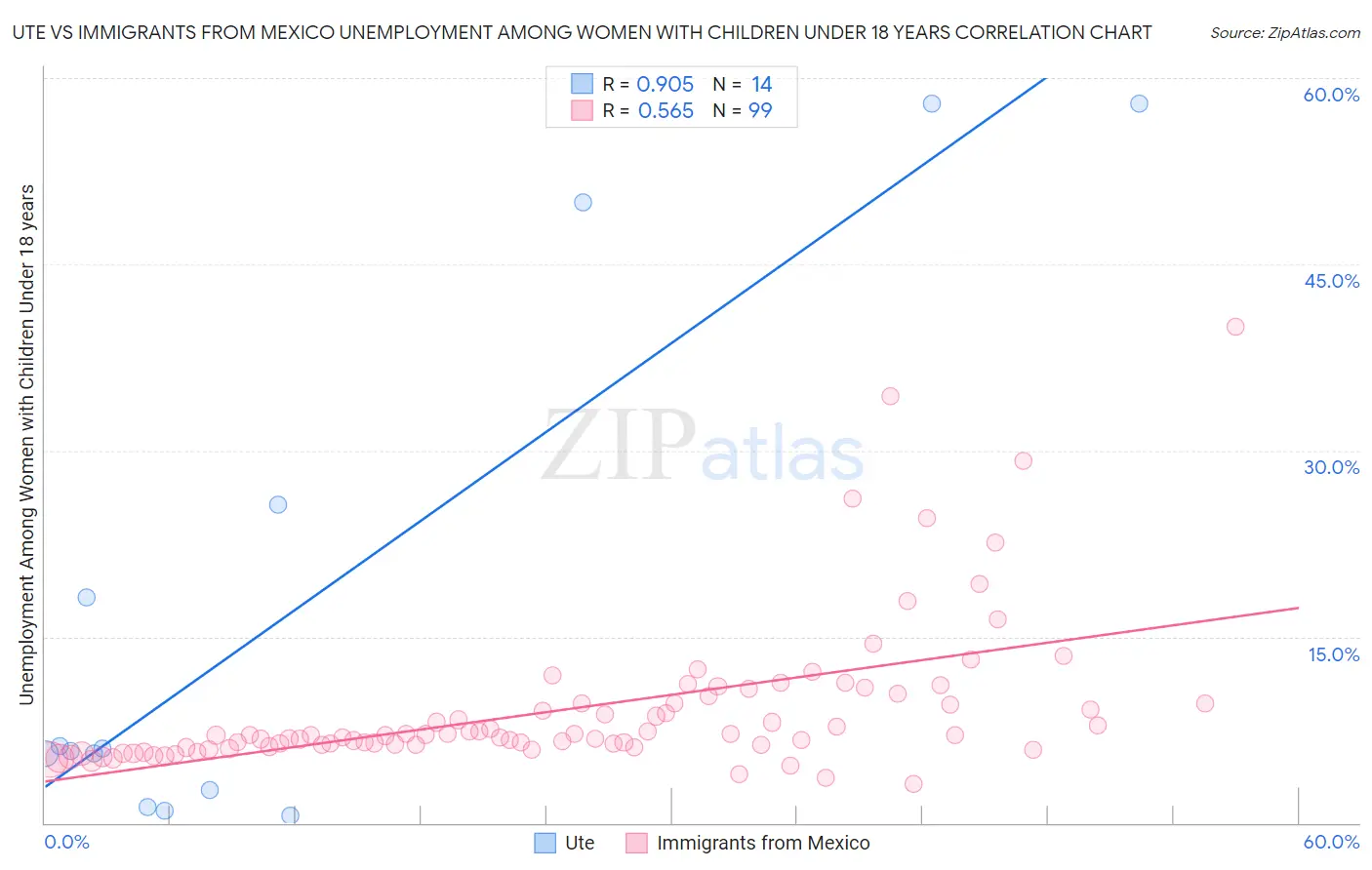 Ute vs Immigrants from Mexico Unemployment Among Women with Children Under 18 years