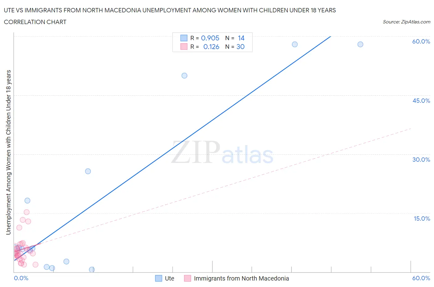 Ute vs Immigrants from North Macedonia Unemployment Among Women with Children Under 18 years