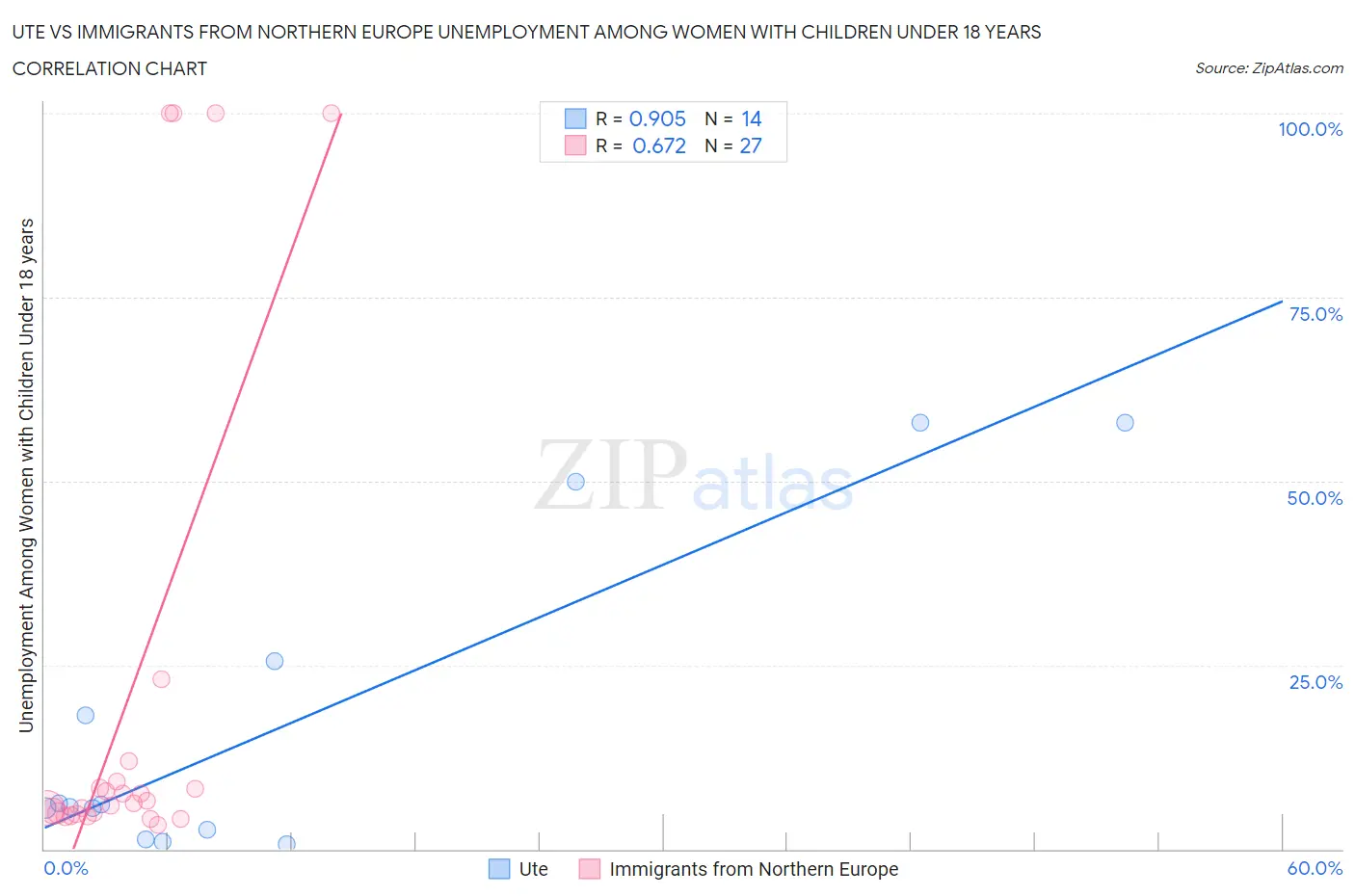 Ute vs Immigrants from Northern Europe Unemployment Among Women with Children Under 18 years