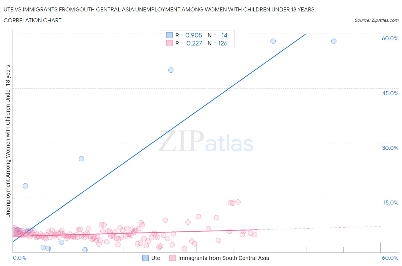 Ute vs Immigrants from South Central Asia Unemployment Among Women with Children Under 18 years