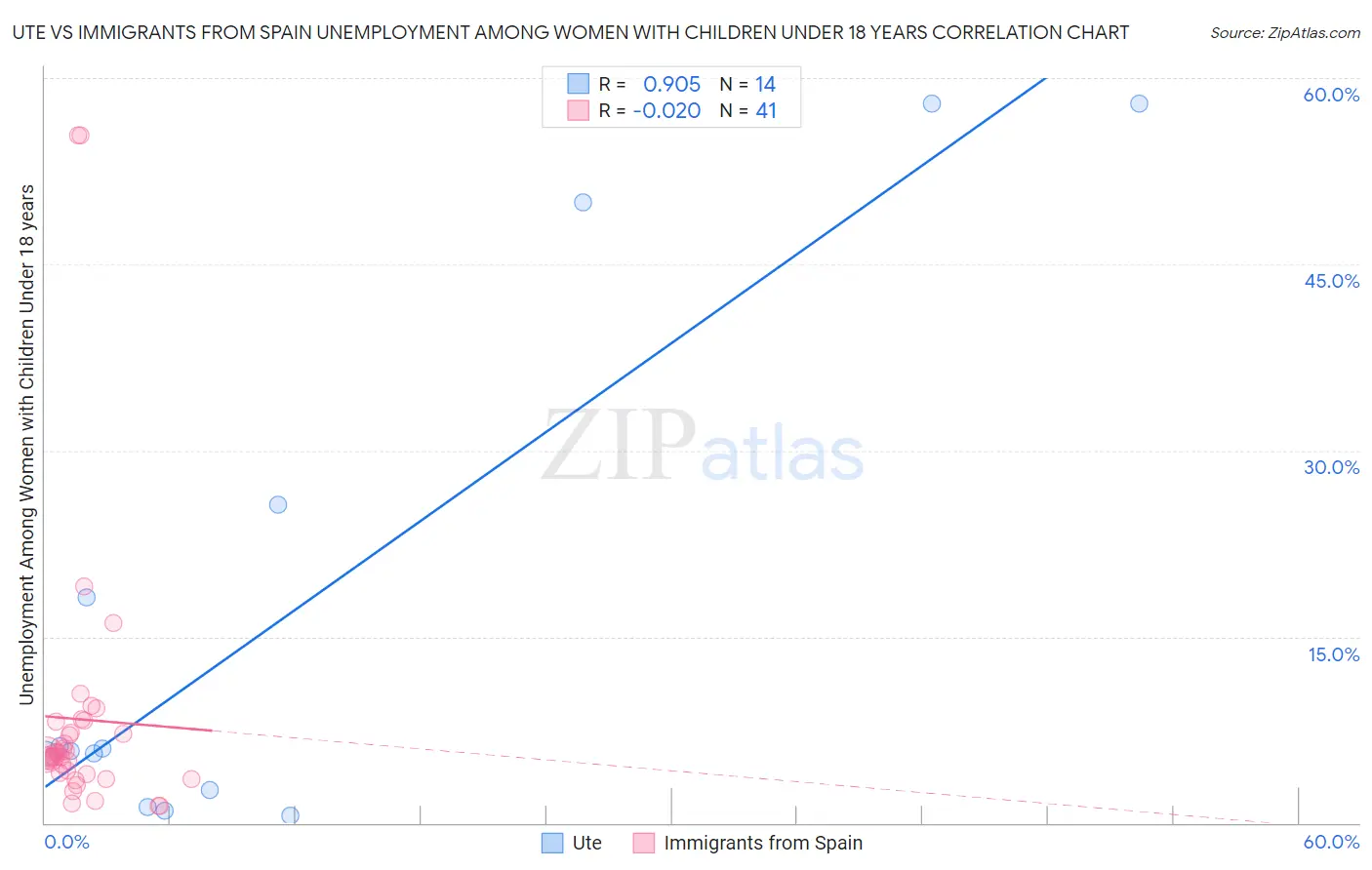 Ute vs Immigrants from Spain Unemployment Among Women with Children Under 18 years