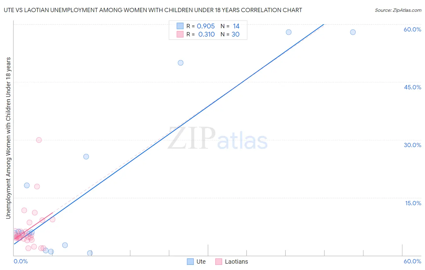 Ute vs Laotian Unemployment Among Women with Children Under 18 years