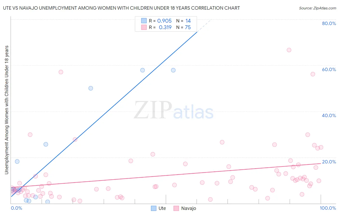 Ute vs Navajo Unemployment Among Women with Children Under 18 years