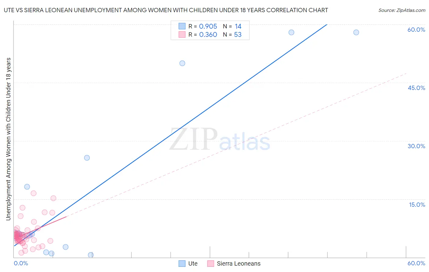 Ute vs Sierra Leonean Unemployment Among Women with Children Under 18 years