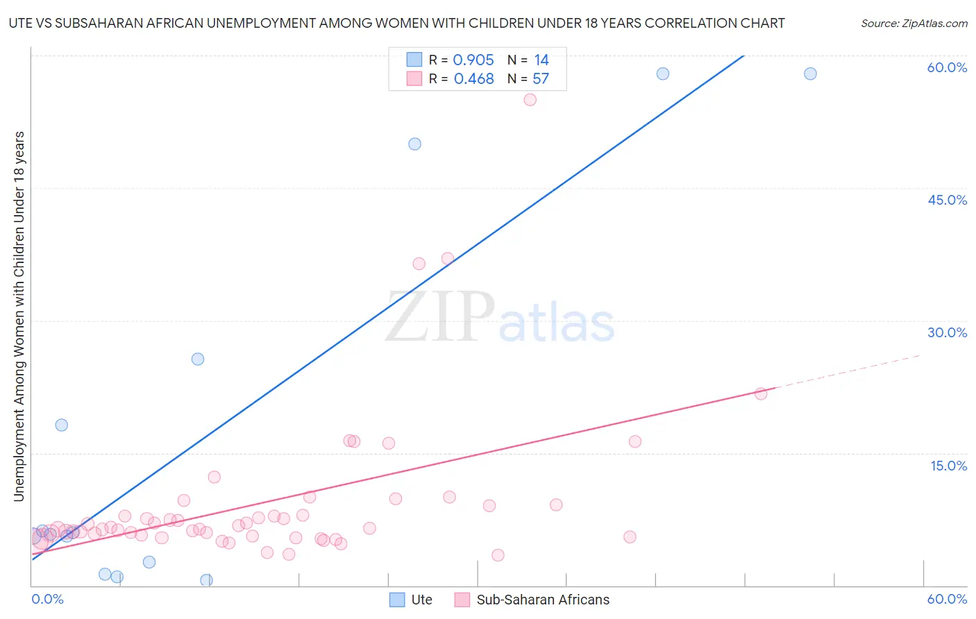 Ute vs Subsaharan African Unemployment Among Women with Children Under 18 years